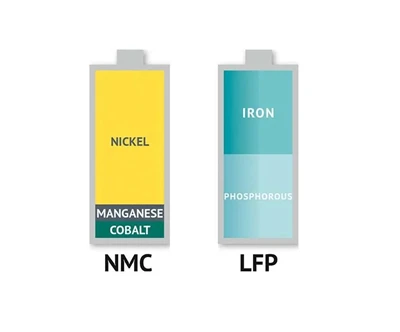 Ternært batteri (NCM eller NCA) VS litiumjernfosfatbatteri (LFP)